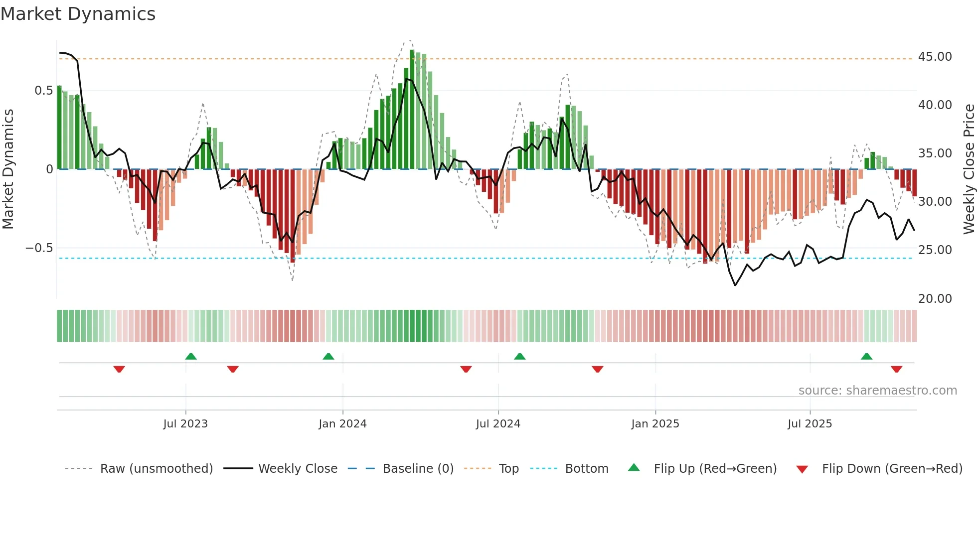 HOG weekly Market Dynamics chart