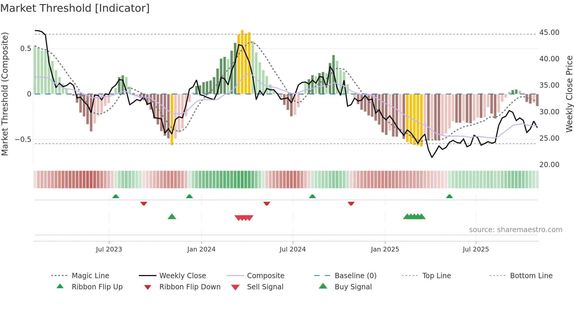 HOG weekly Market Threshold chart