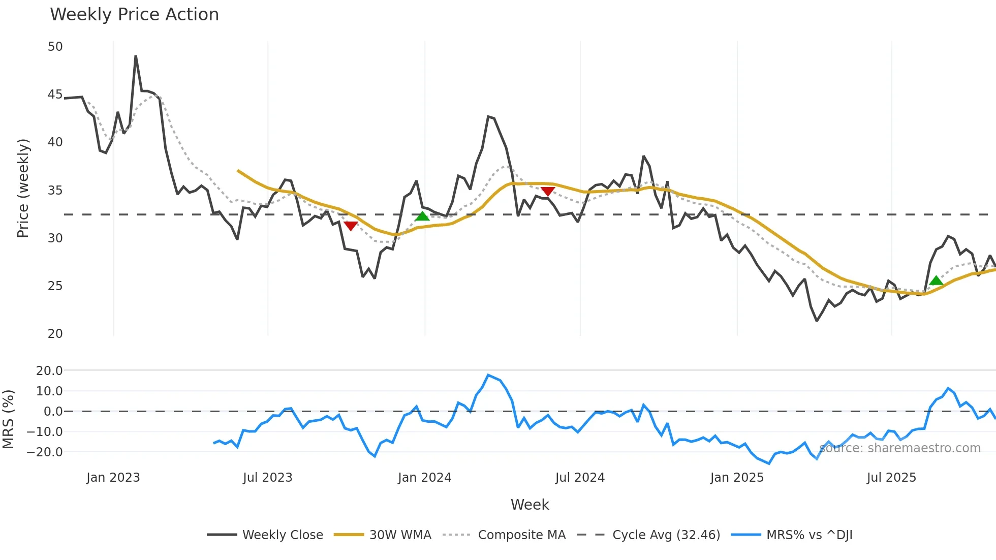 HOG weekly Price Action chart, closing 2025-10-31
