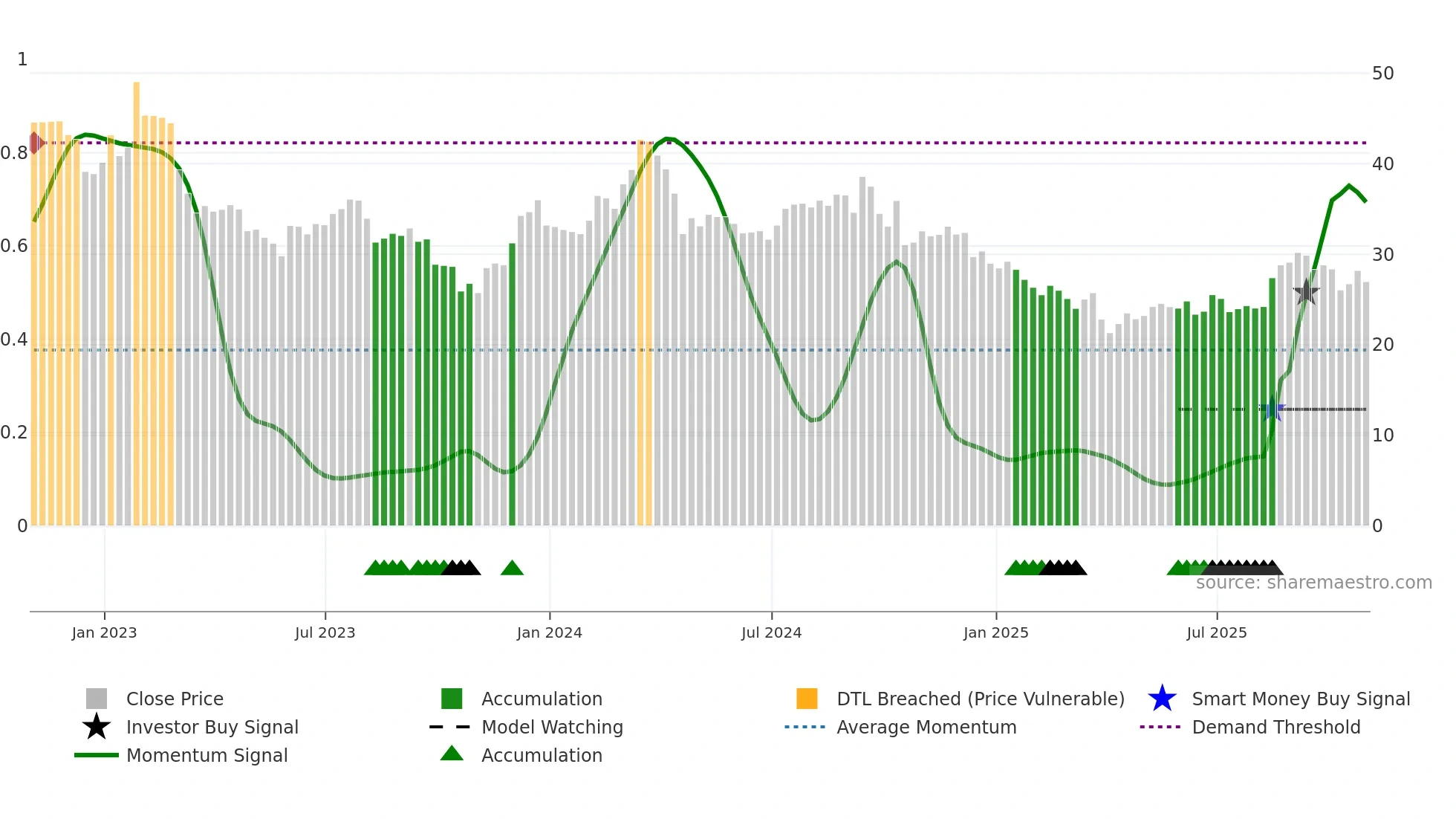 HOG weekly Smart Money chart
