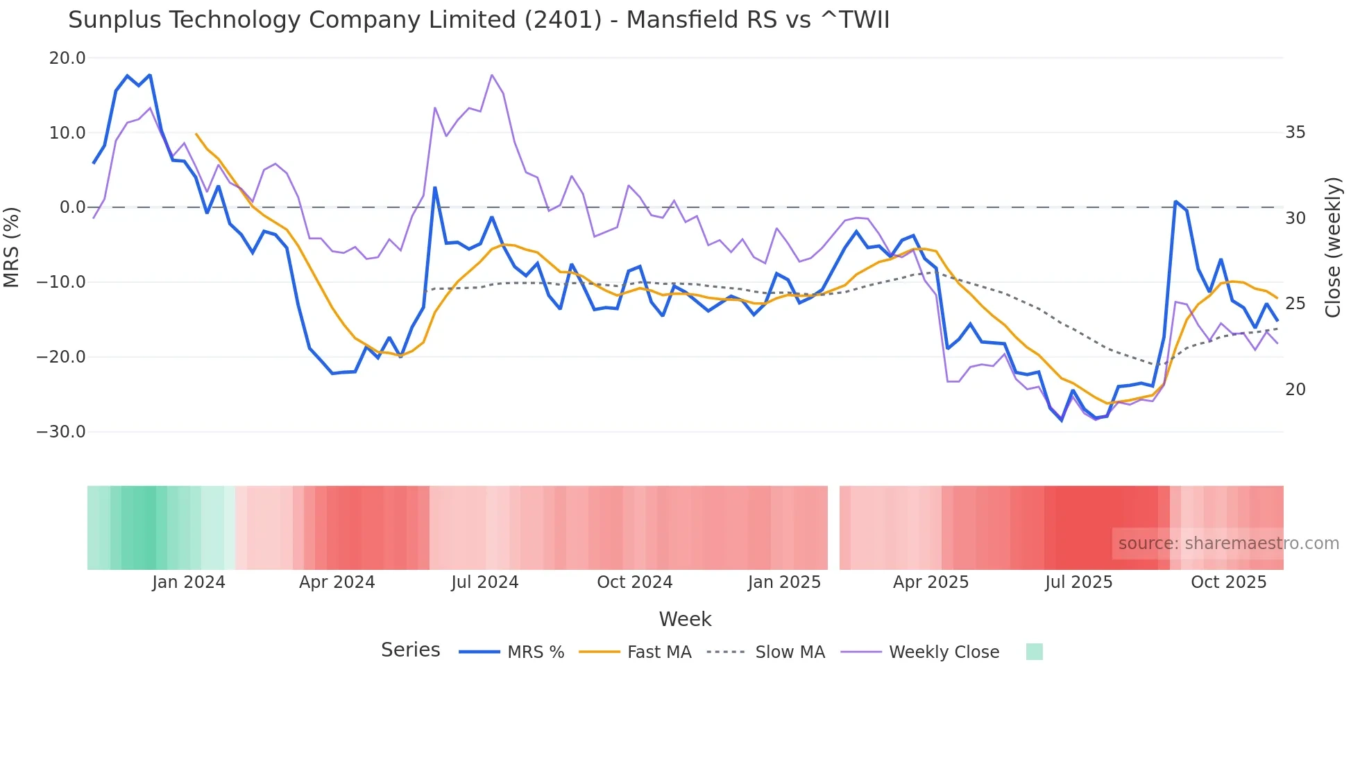 2401 Mansfield Relative Strength chart