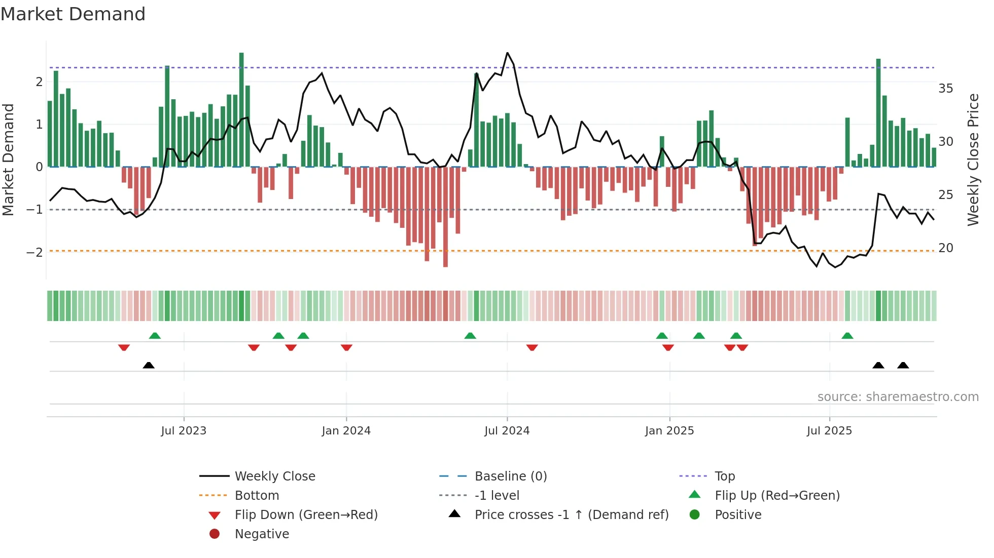 2401 weekly Market Demand chart