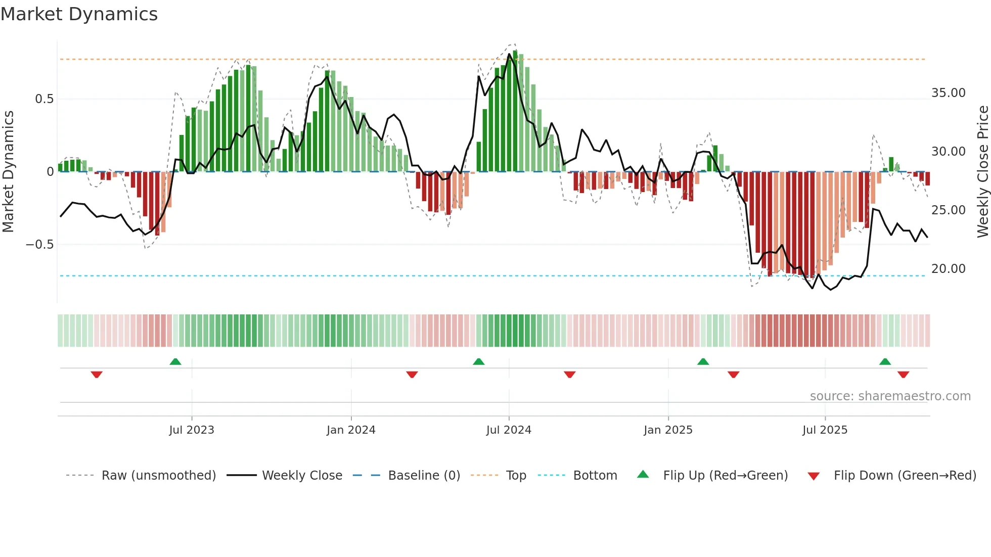 2401 weekly Market Dynamics chart