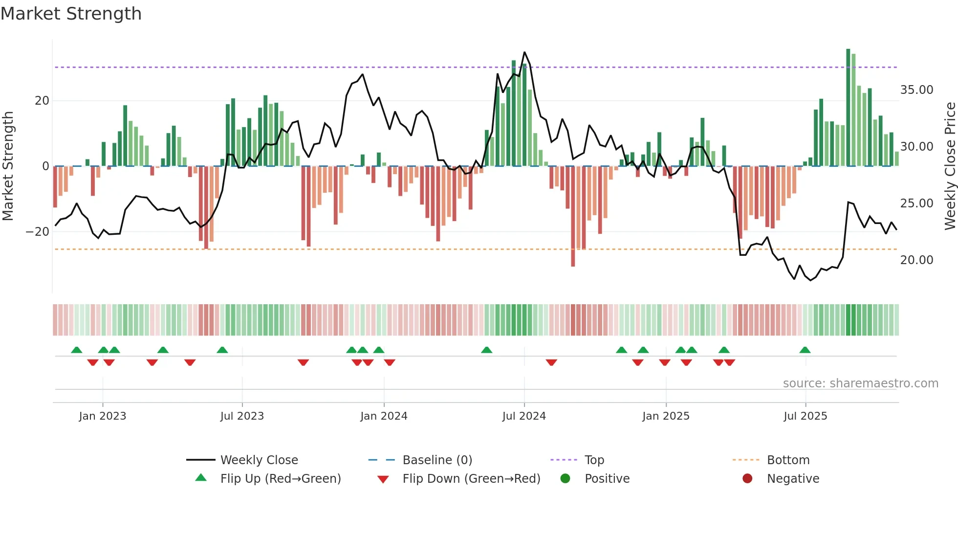 2401 weekly Market Strength chart