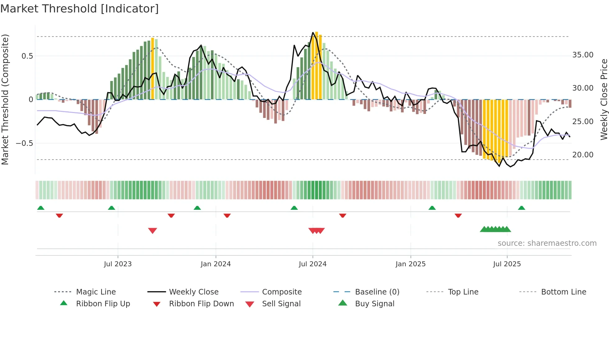 2401 weekly Market Threshold chart
