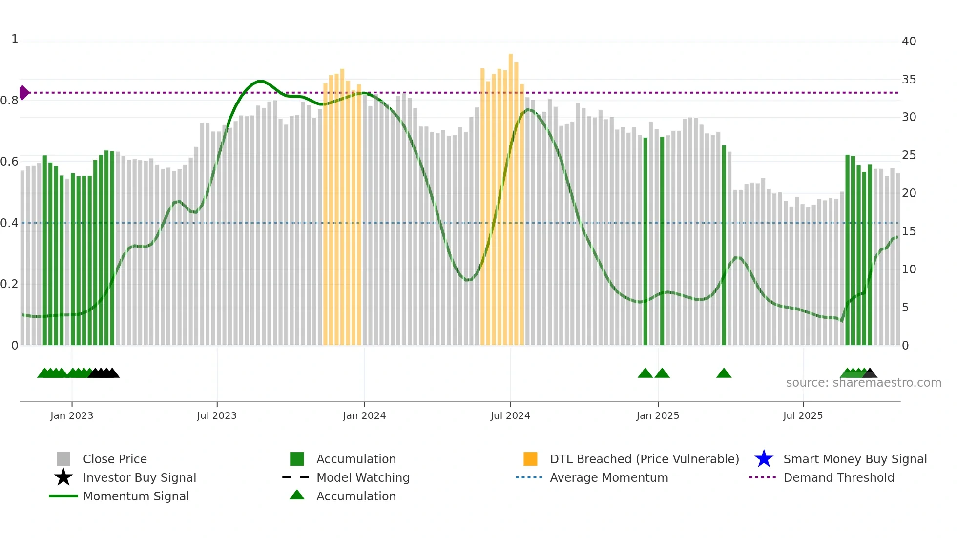 2401 weekly Smart Money chart