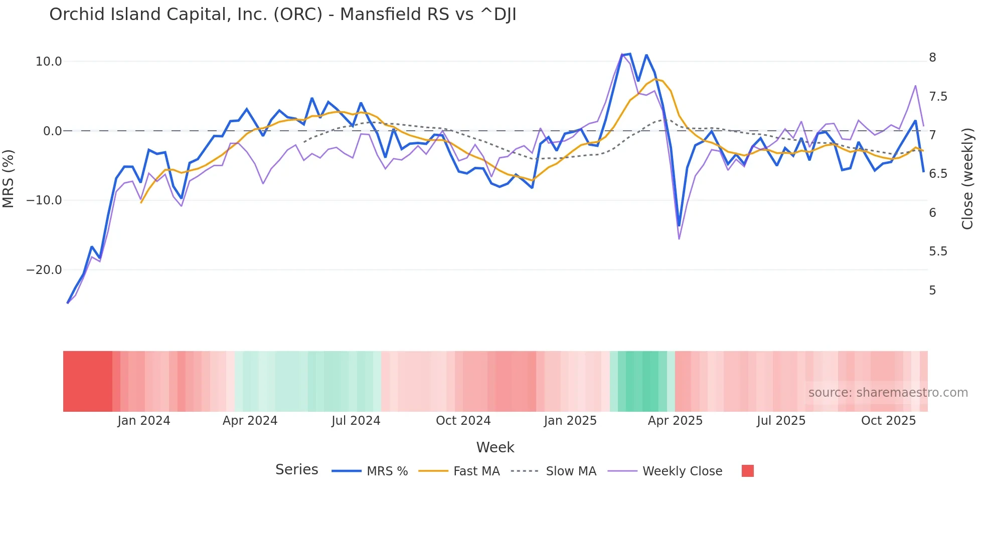 ORC Mansfield Relative Strength chart