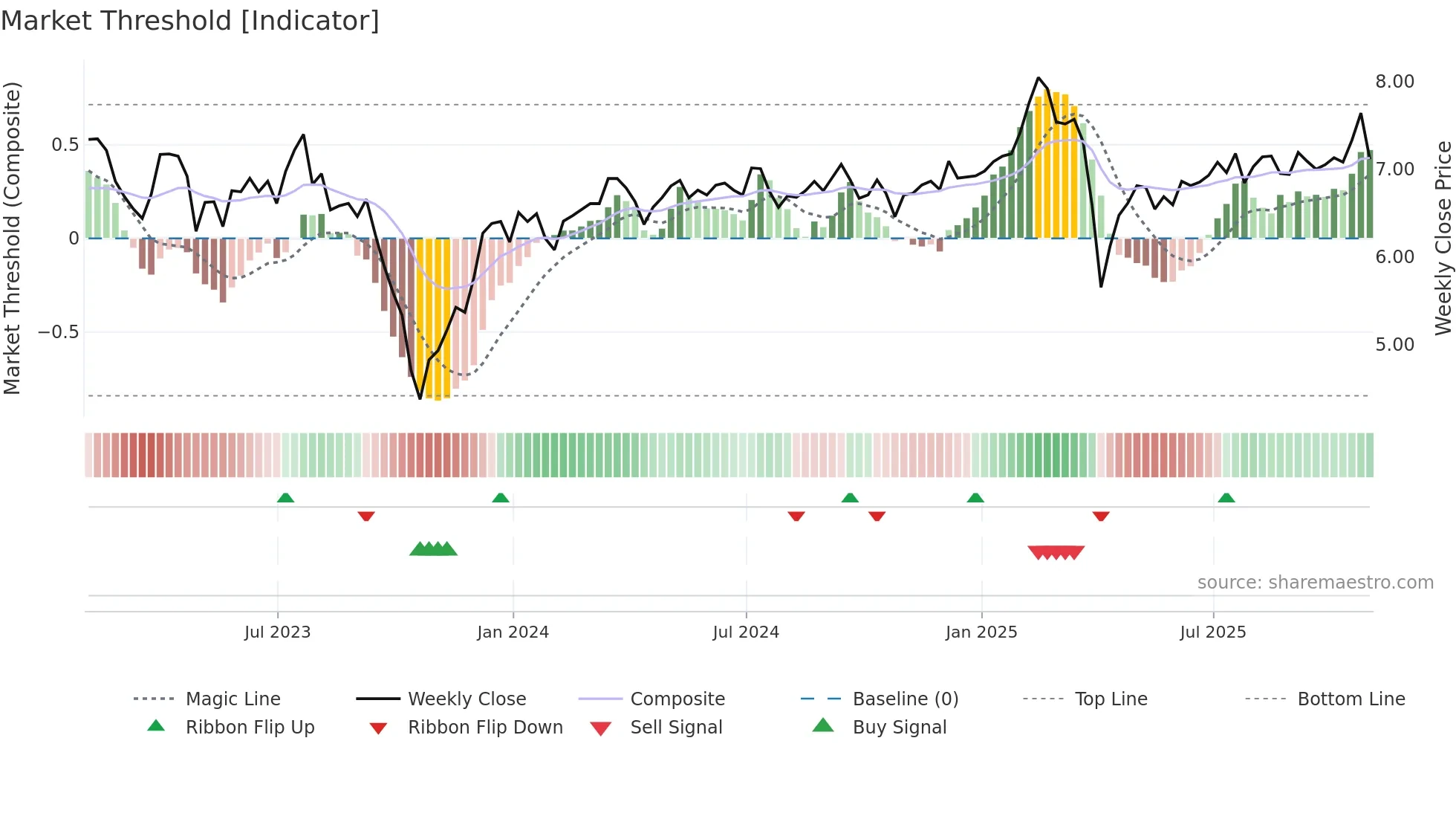 ORC weekly Market Threshold chart