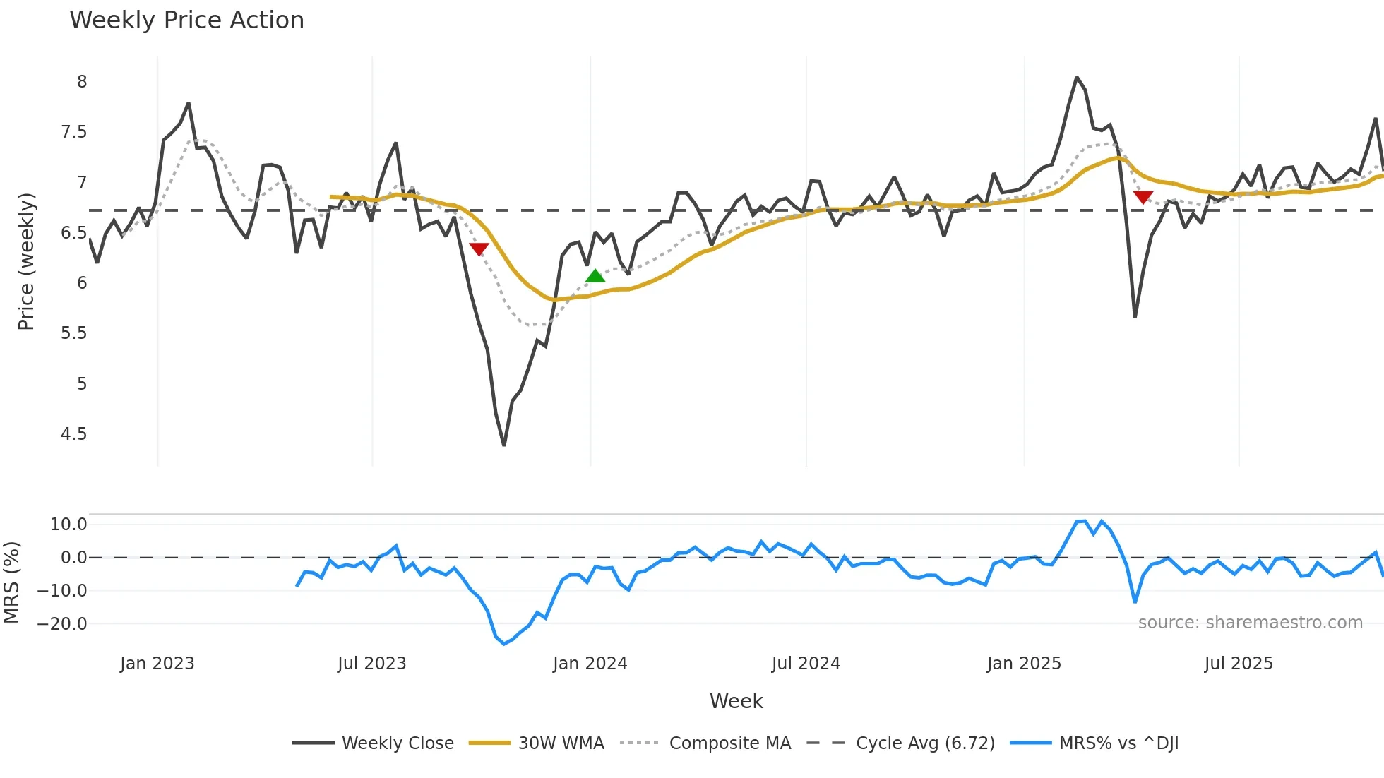 ORC weekly Price Action chart, closing 2025-10-31