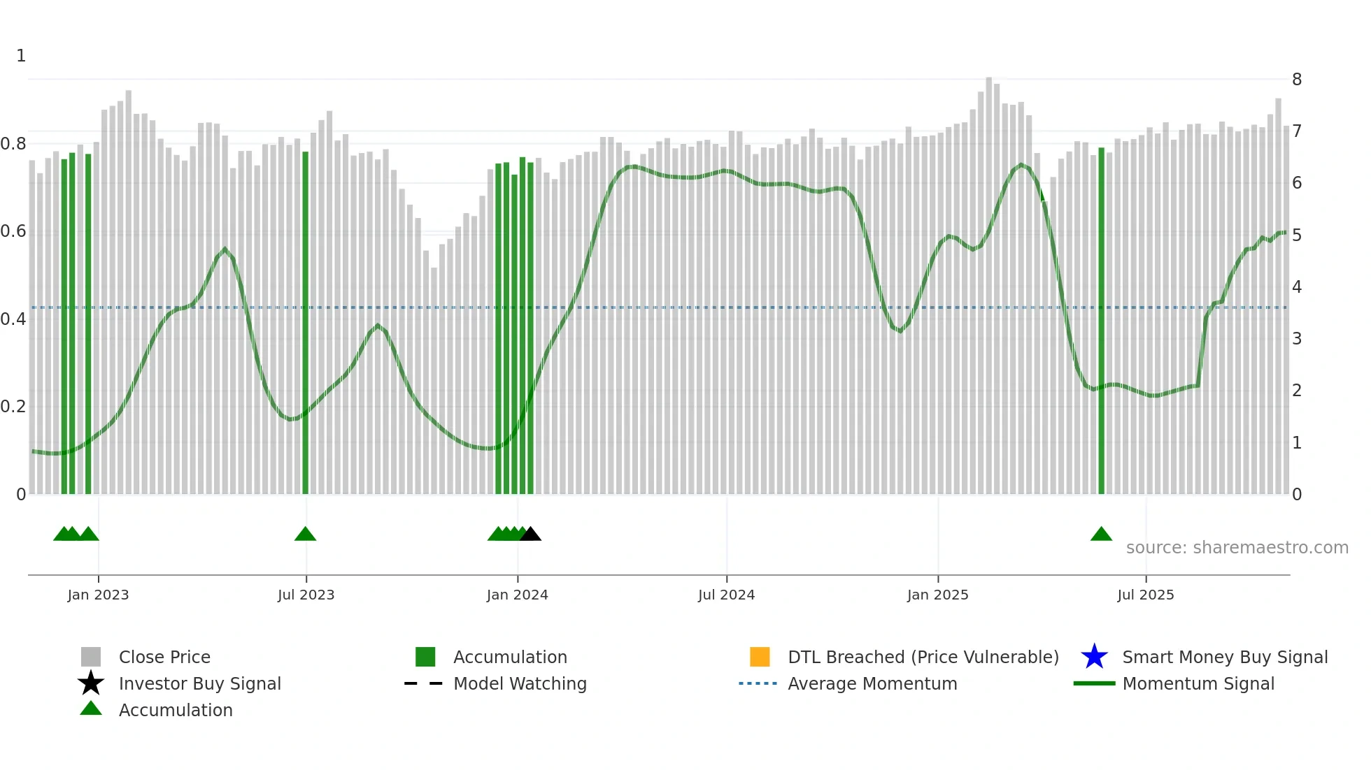 ORC weekly Smart Money chart