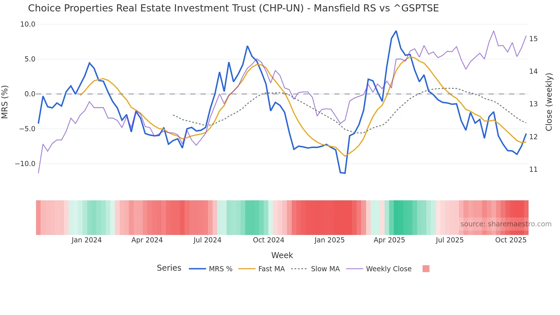CHP-UN Mansfield Relative Strength chart