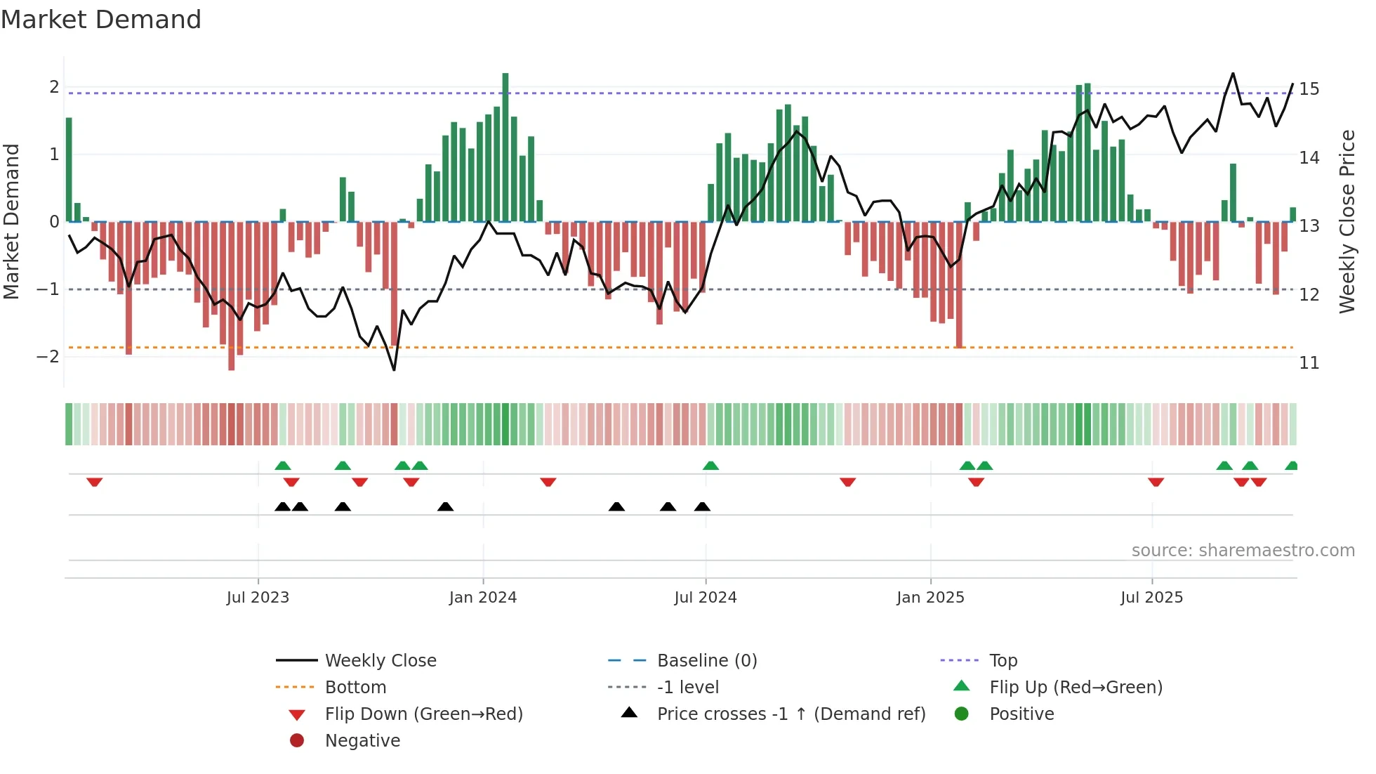 CHP-UN weekly Market Demand chart