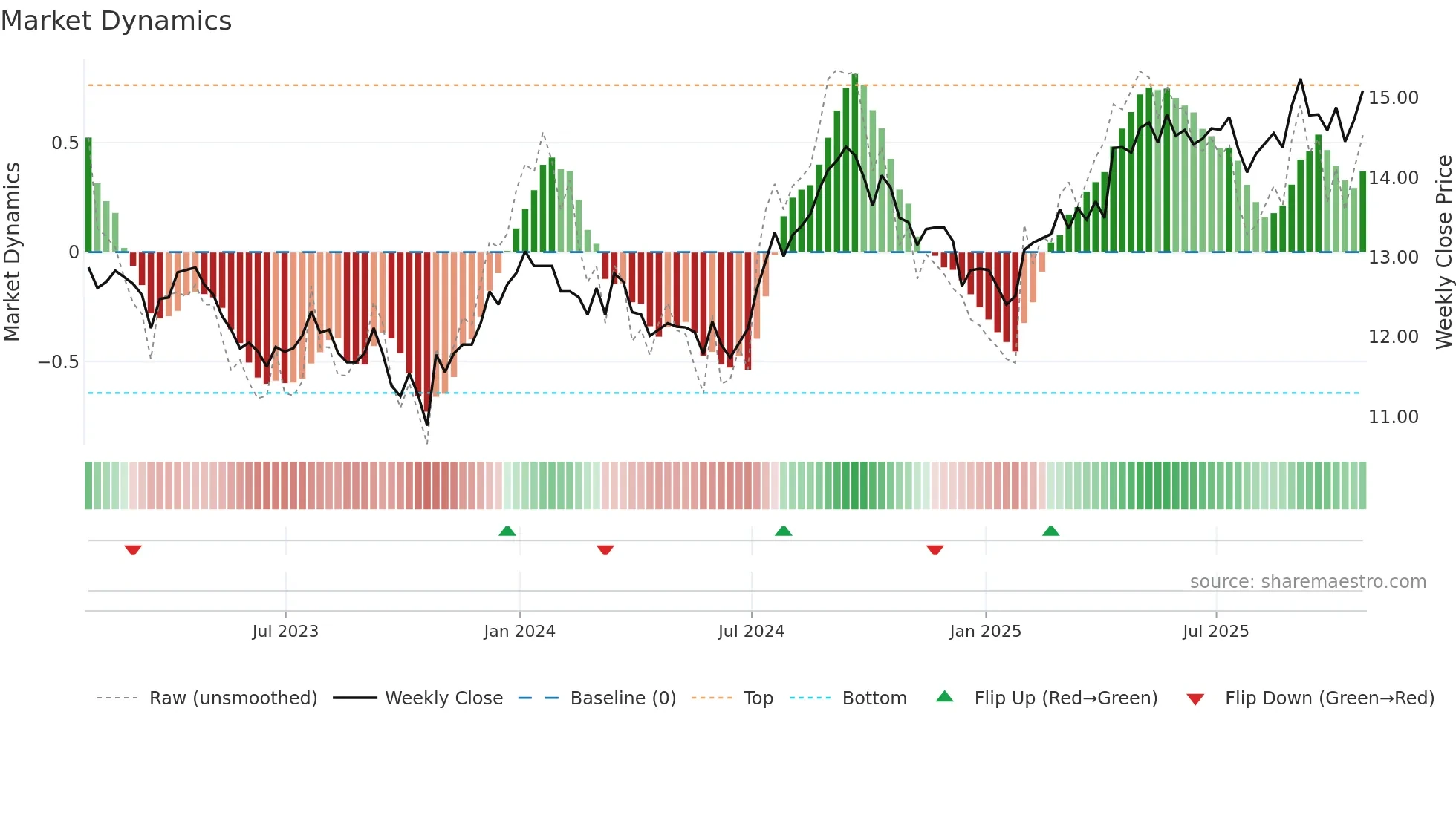 CHP-UN weekly Market Dynamics chart