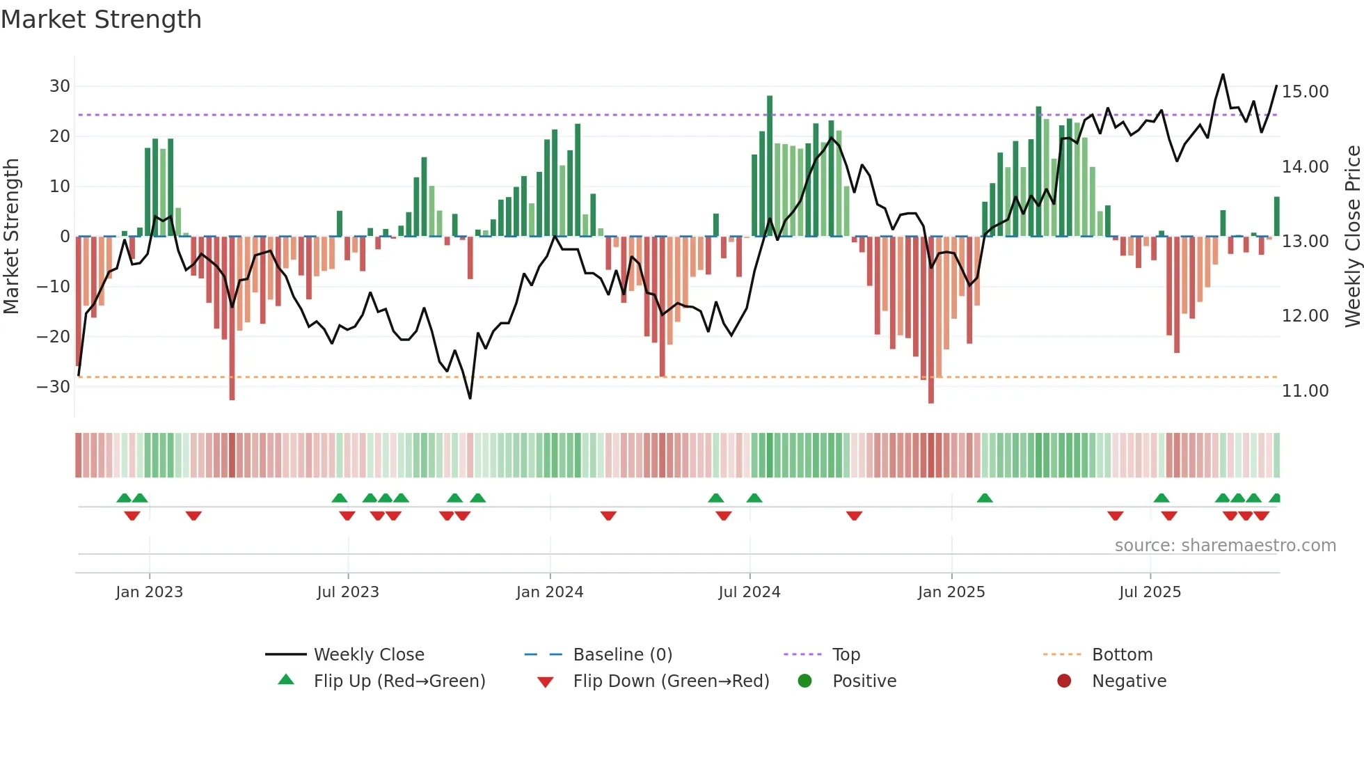 CHP-UN weekly Market Strength chart