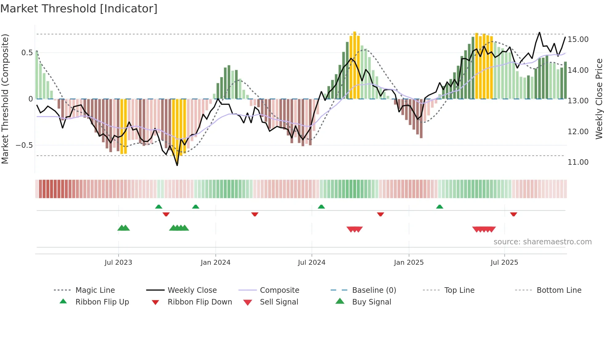 CHP-UN weekly Market Threshold chart