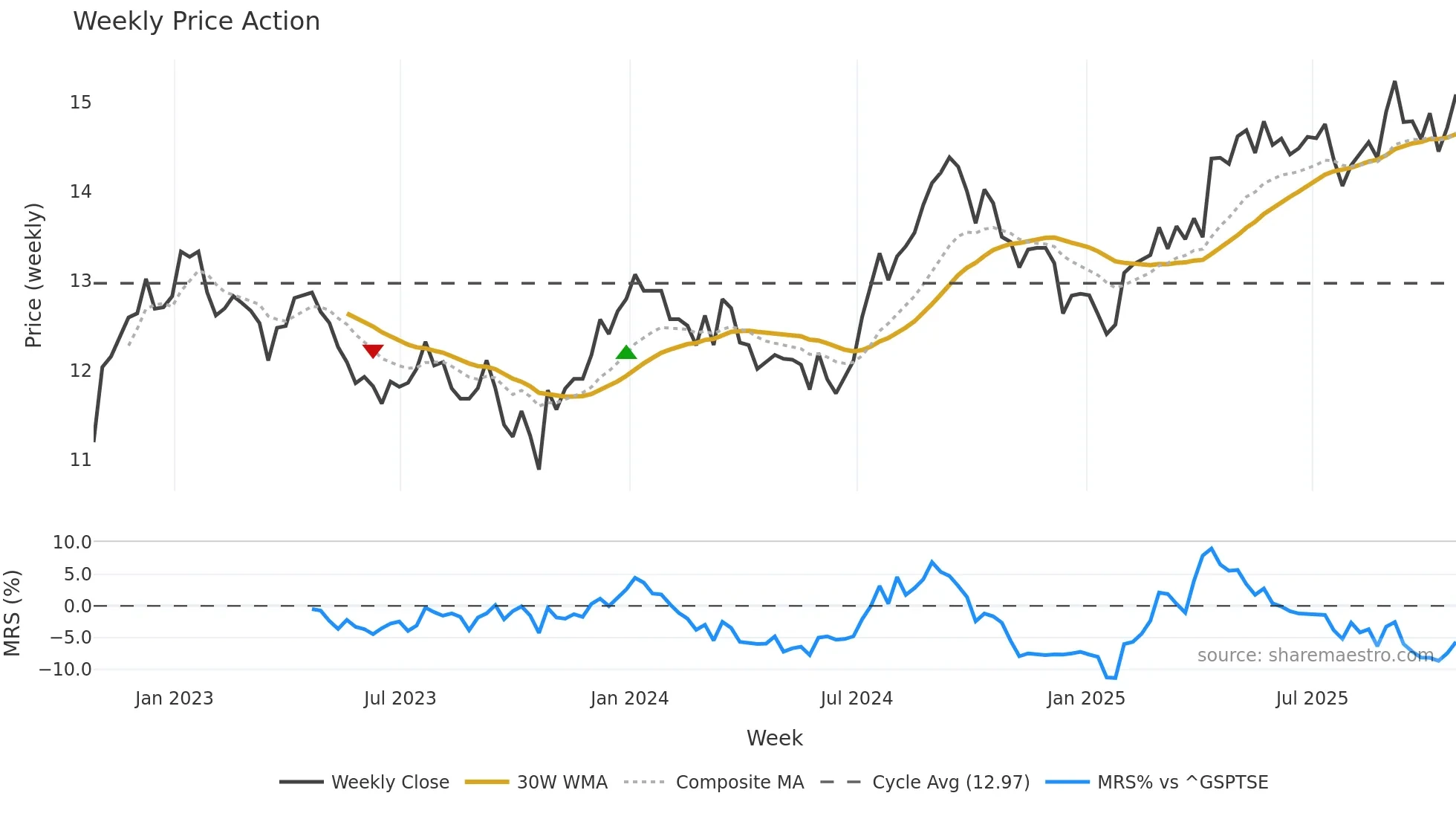 CHP-UN weekly Price Action chart, closing 2025-10-24