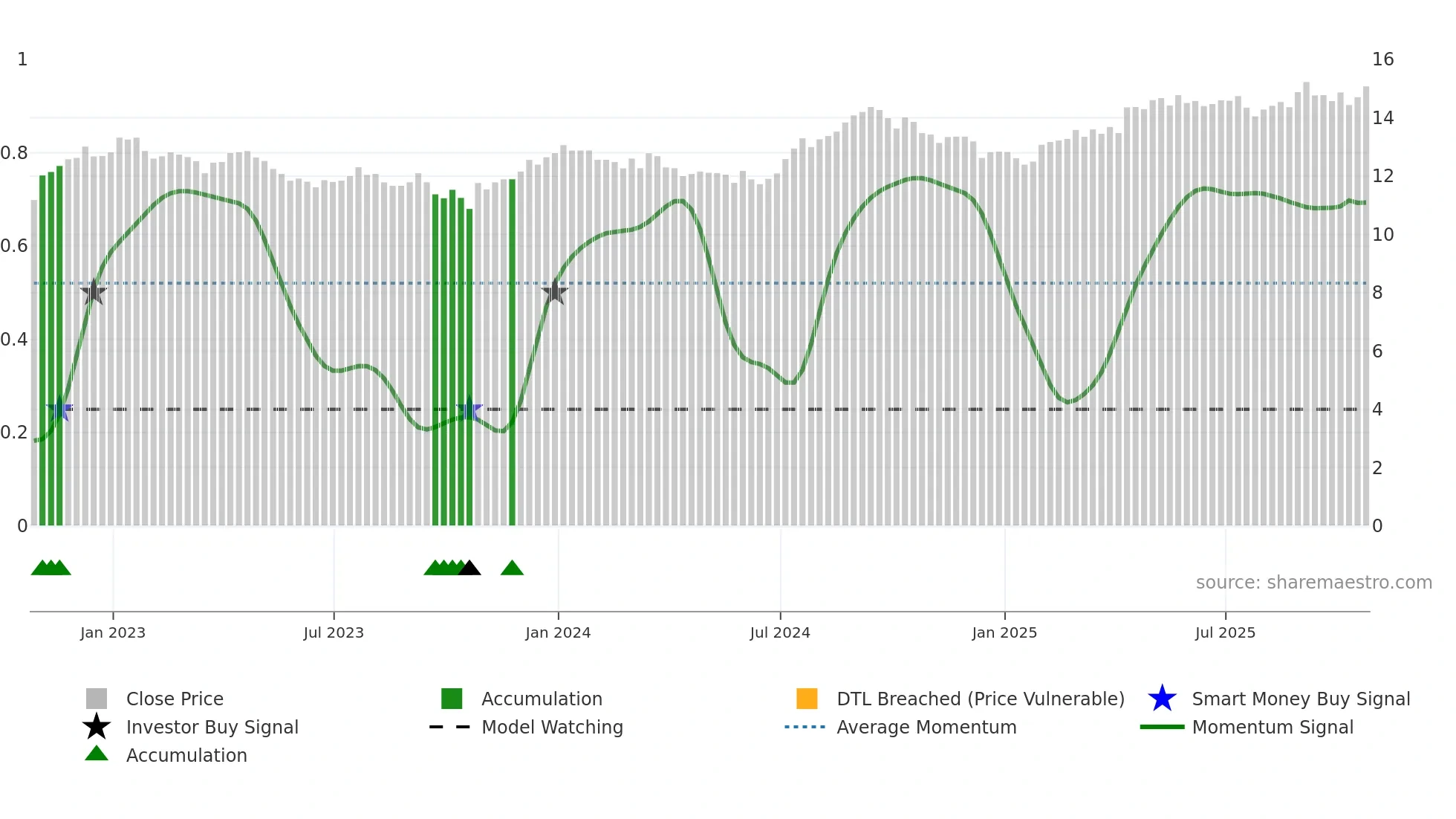CHP-UN weekly Smart Money chart