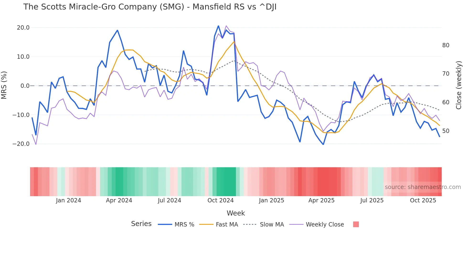 SMG Mansfield Relative Strength chart