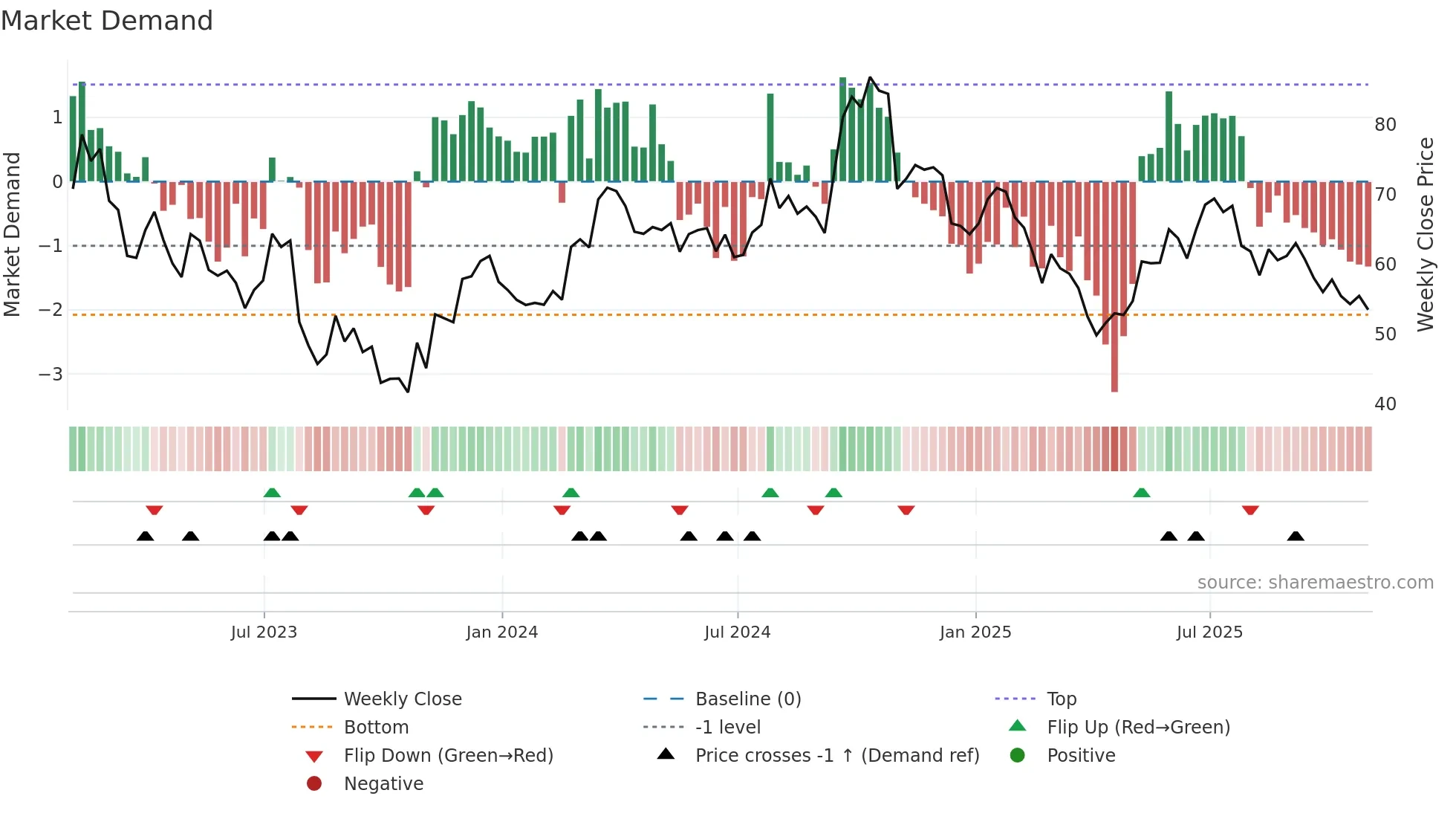 SMG weekly Market Demand chart