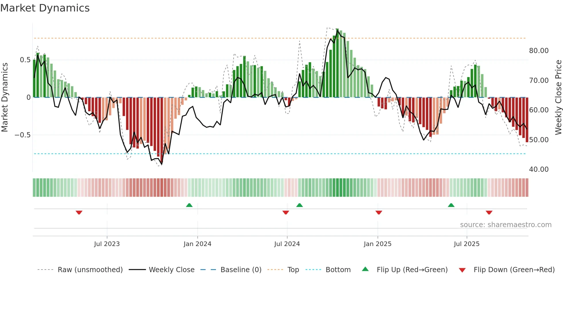 SMG weekly Market Dynamics chart