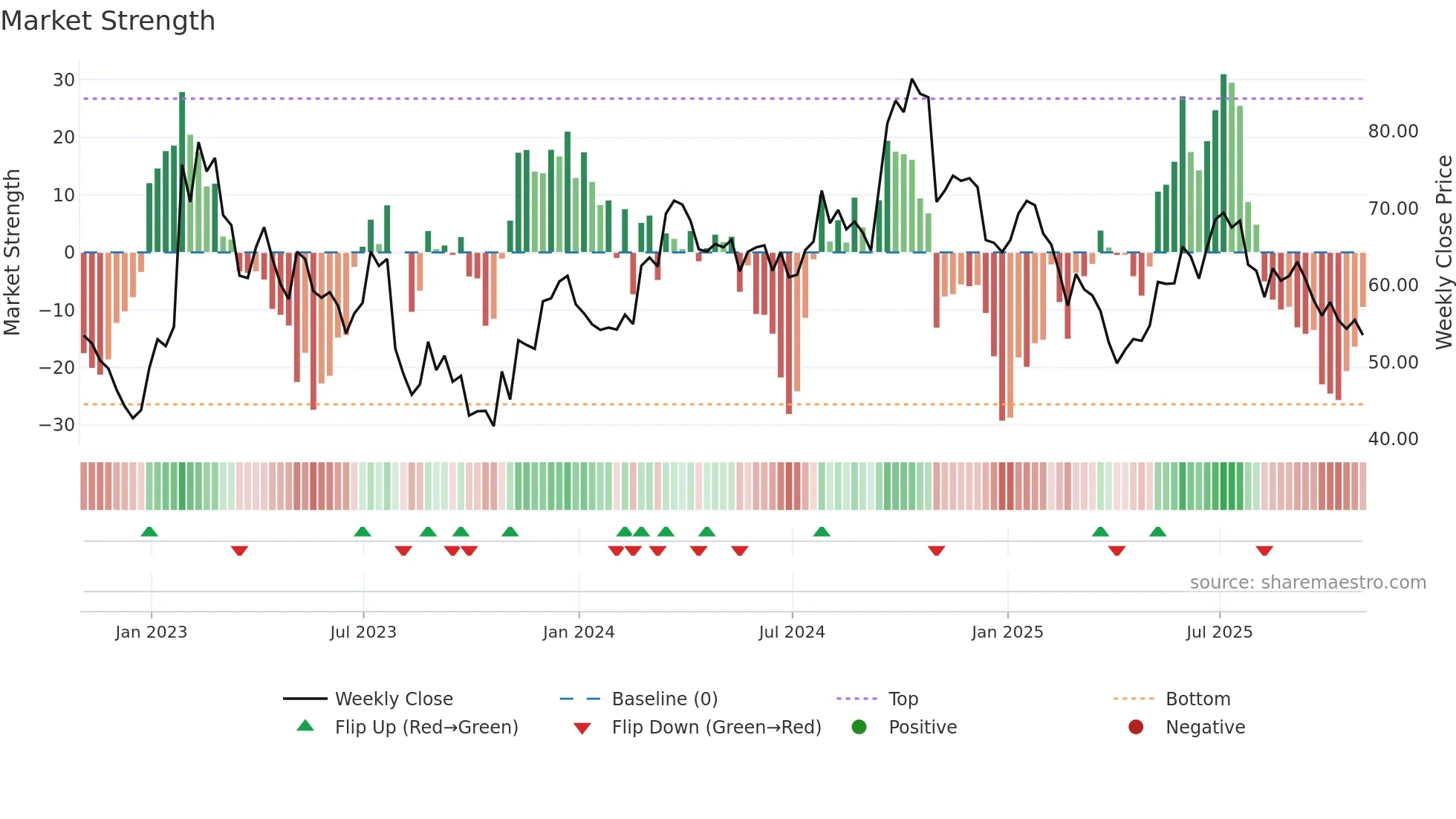 SMG weekly Market Strength chart