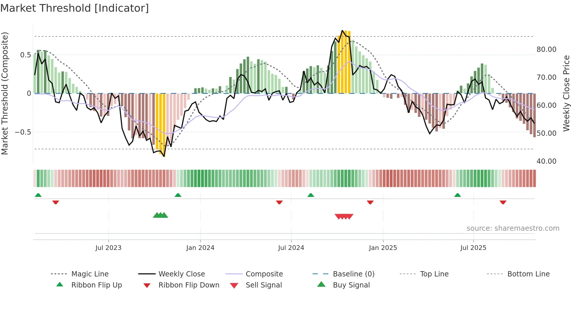 SMG weekly Market Threshold chart