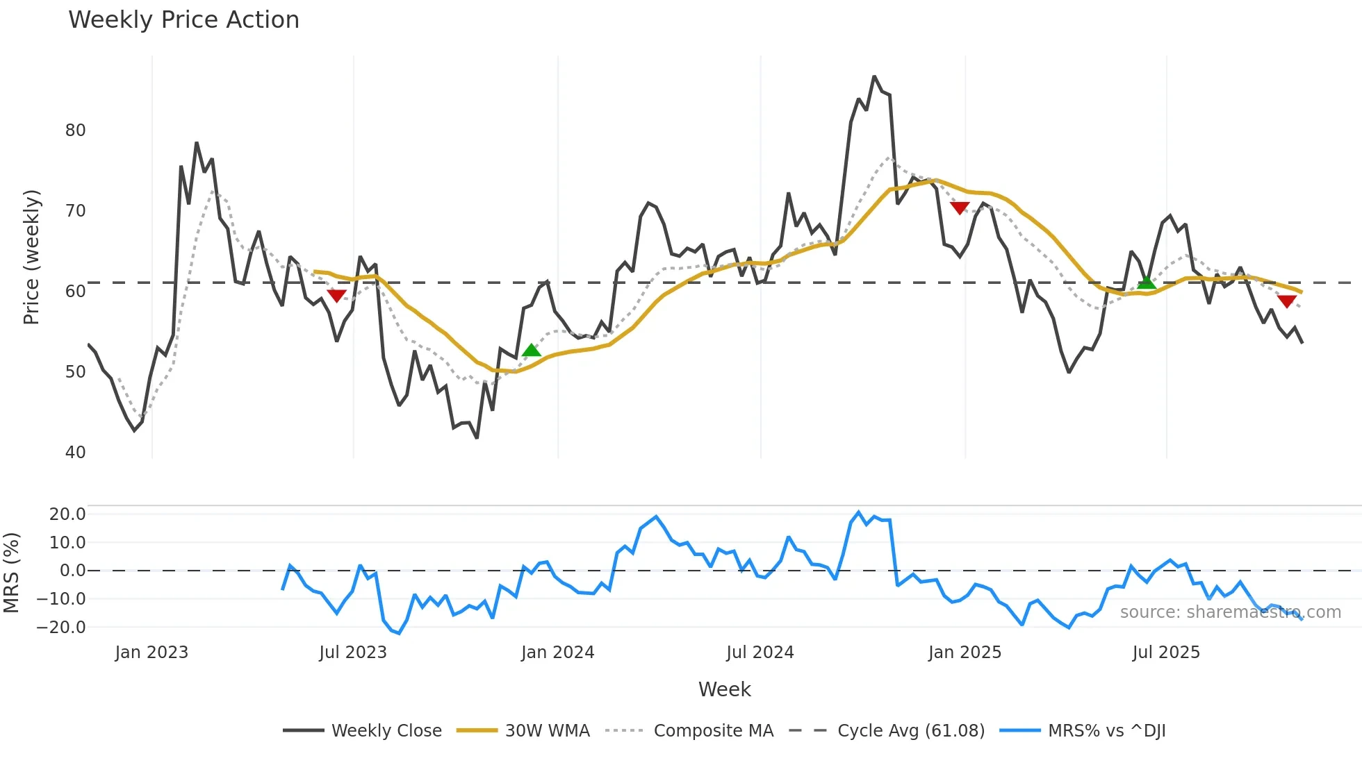 SMG weekly Price Action chart, closing 2025-10-31