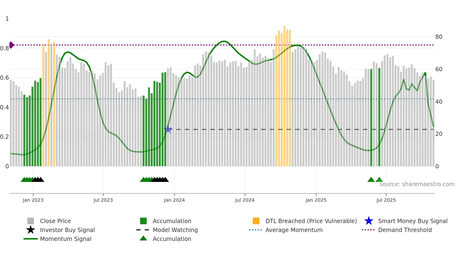 SMG weekly Smart Money chart