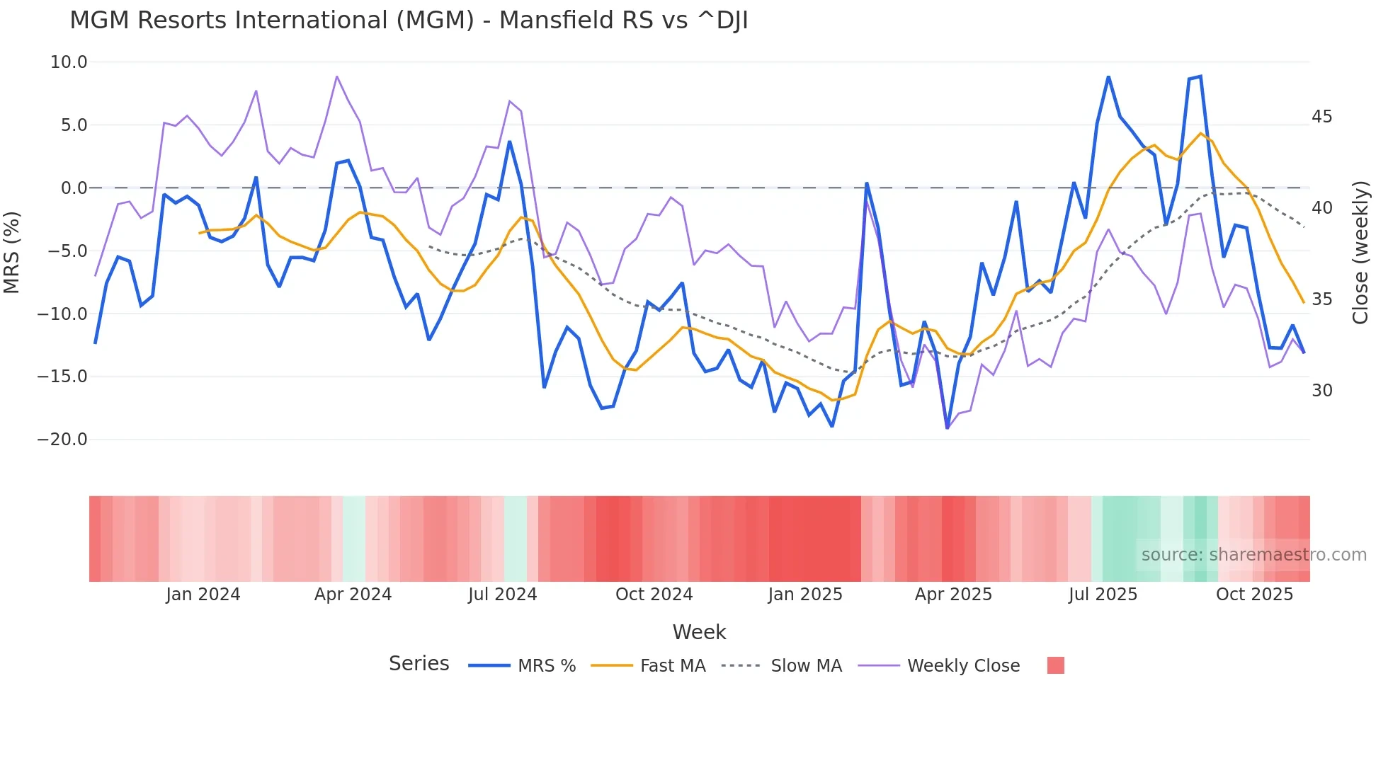 MGM Mansfield Relative Strength chart