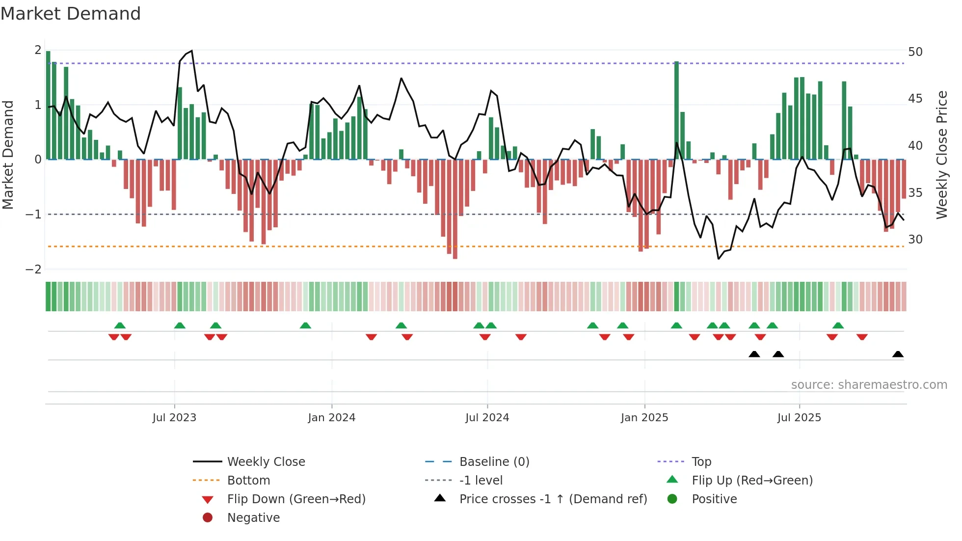 MGM weekly Market Demand chart