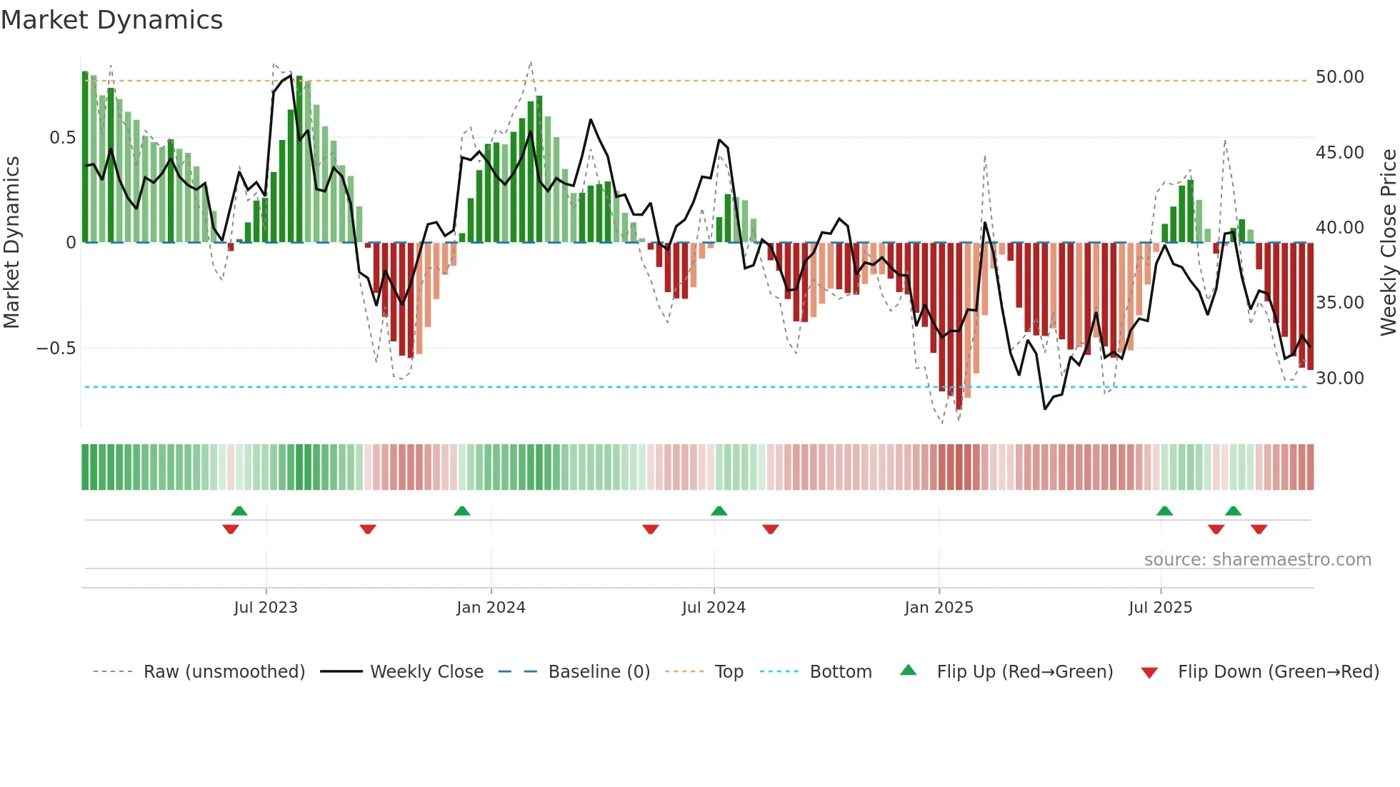 MGM weekly Market Dynamics chart