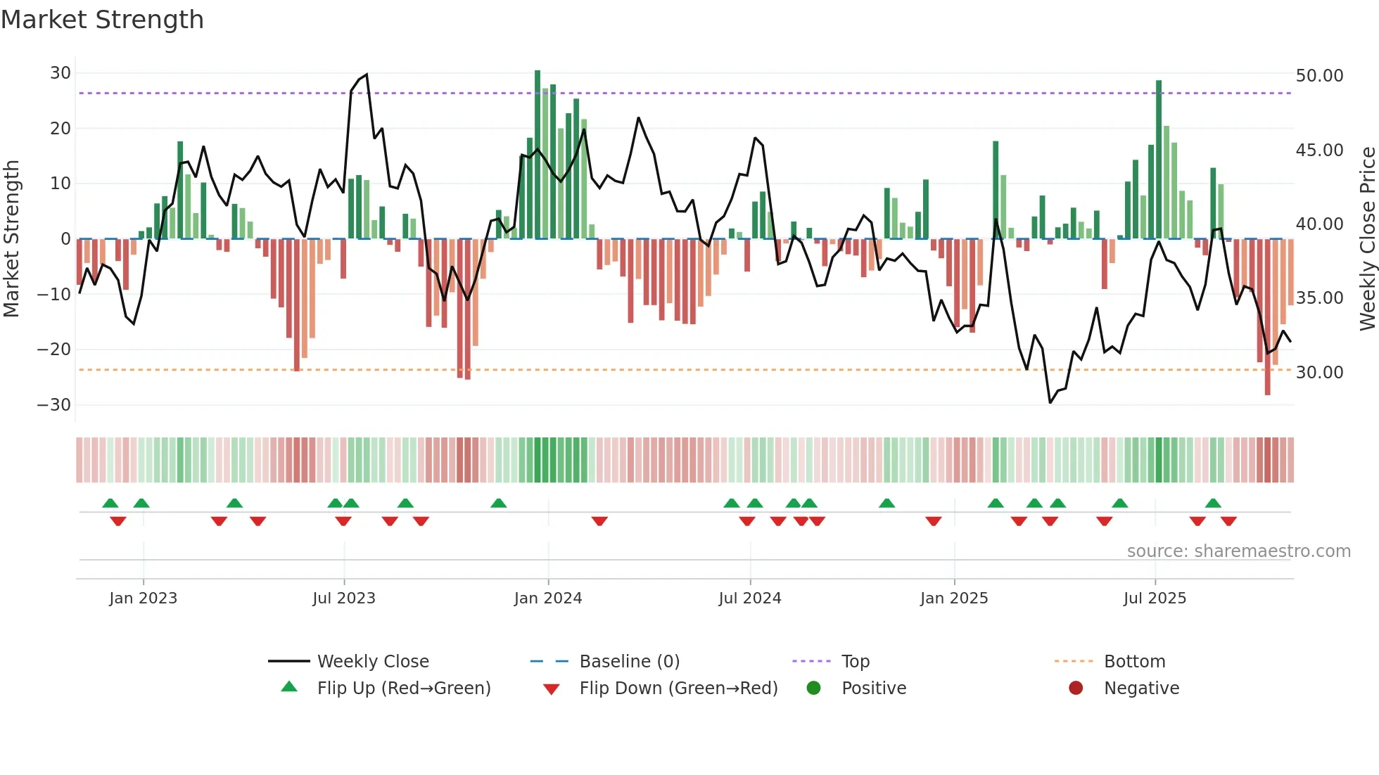 MGM weekly Market Strength chart