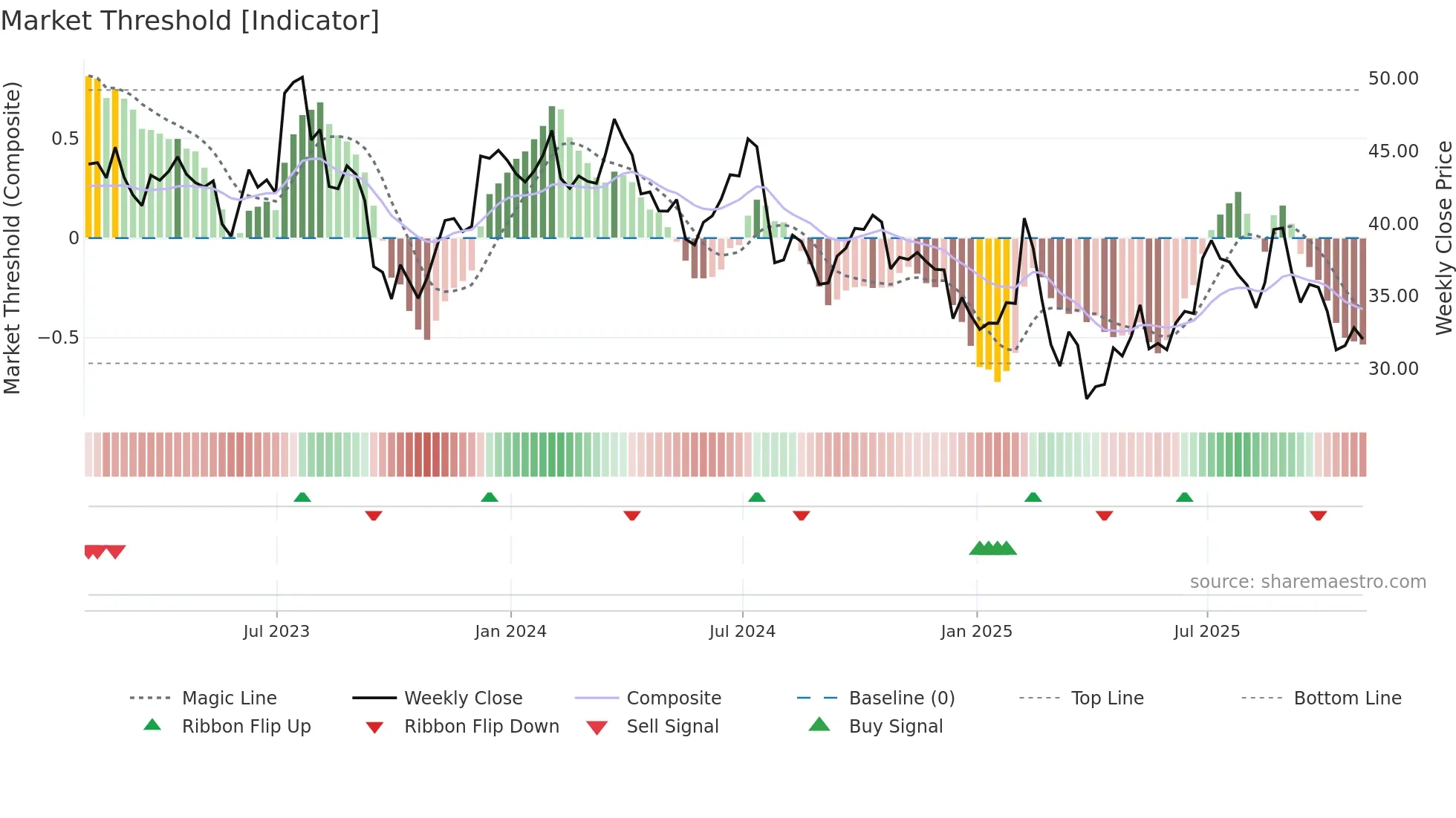 MGM weekly Market Threshold chart
