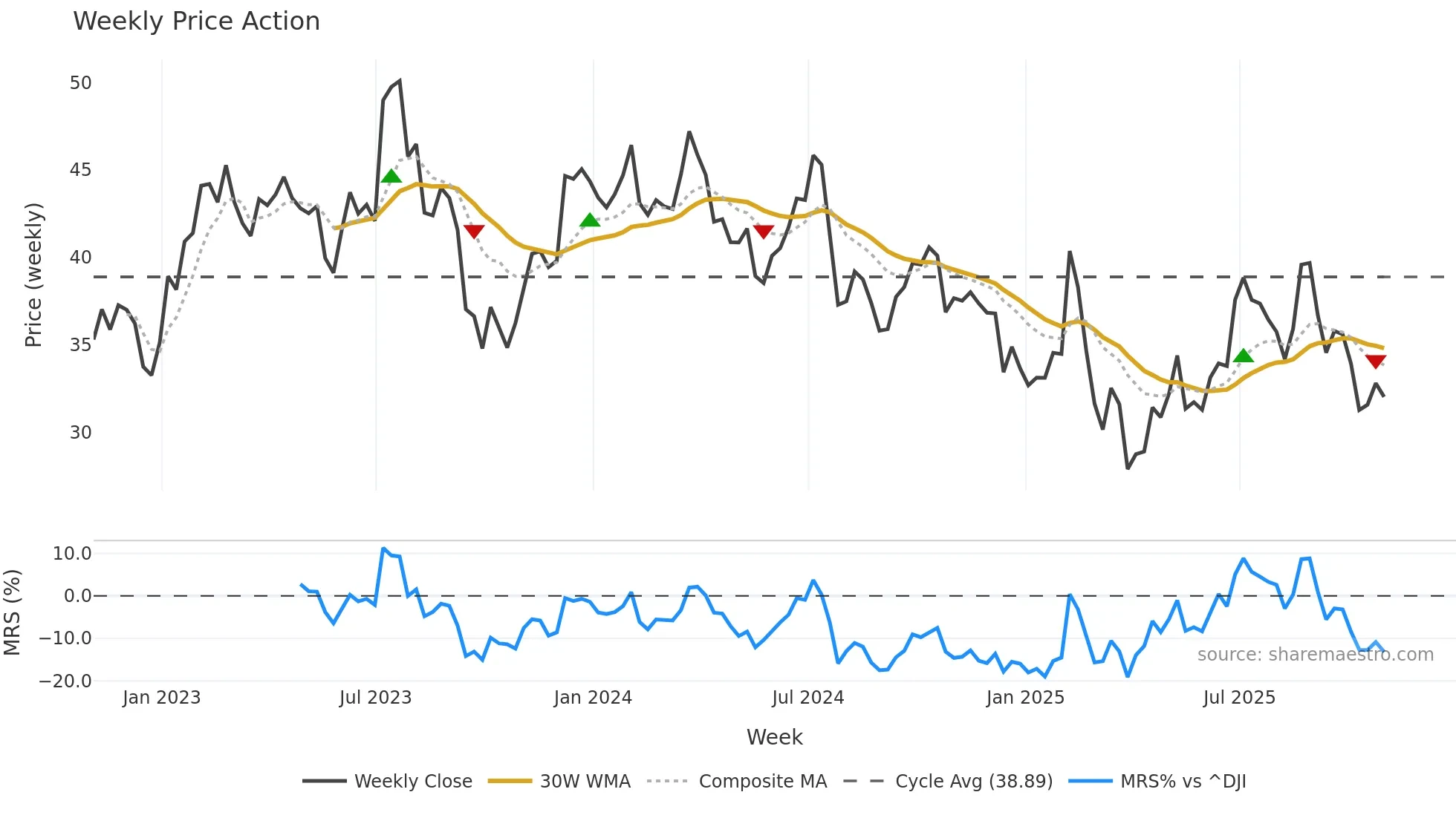 MGM weekly Price Action chart, closing 2025-10-31