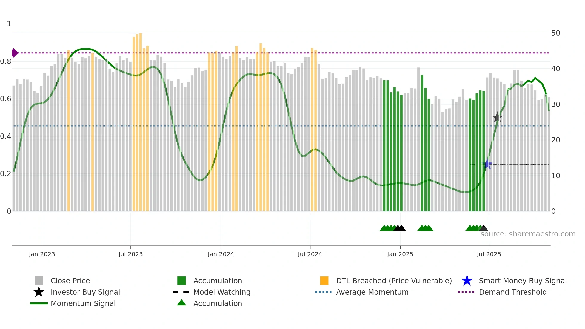 MGM weekly Smart Money chart
