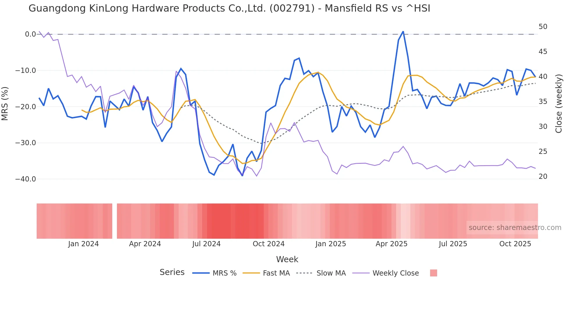 002791 Mansfield Relative Strength chart