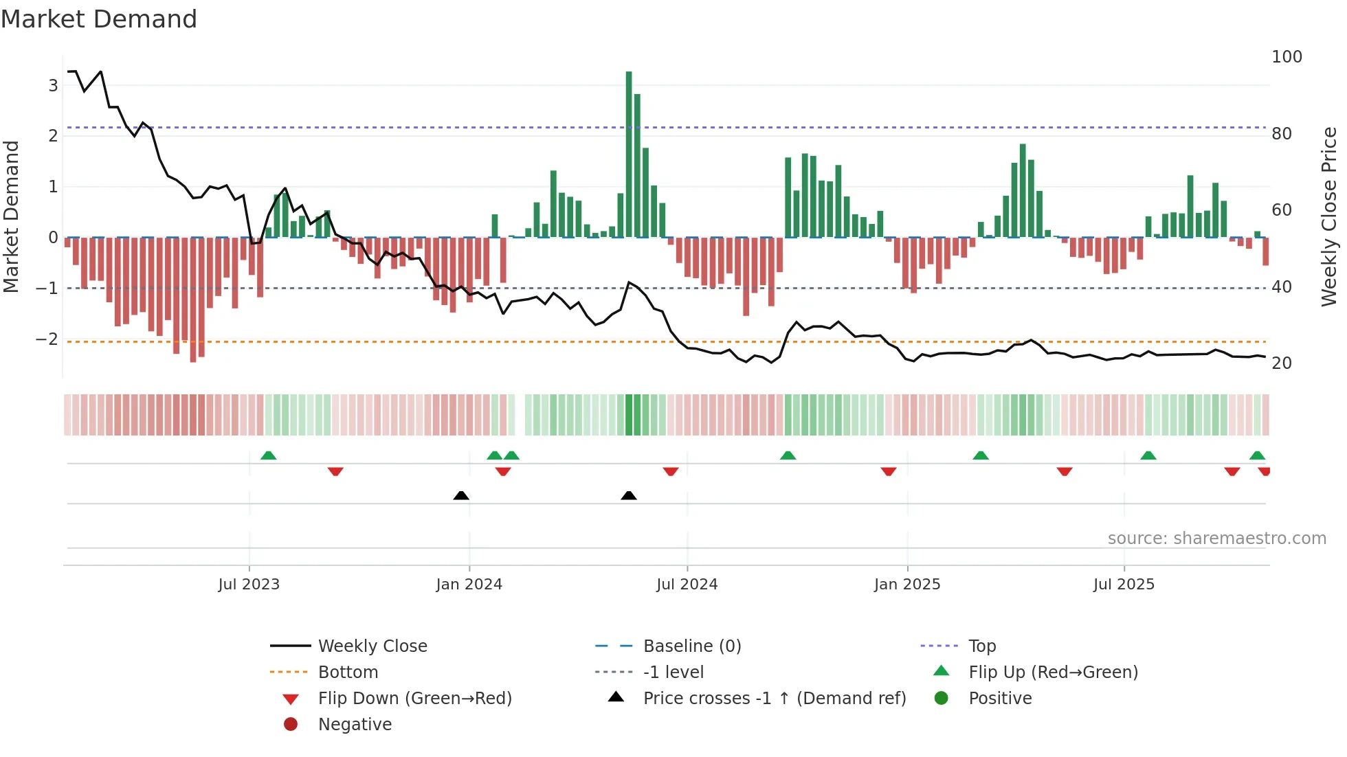 002791 weekly Market Demand chart