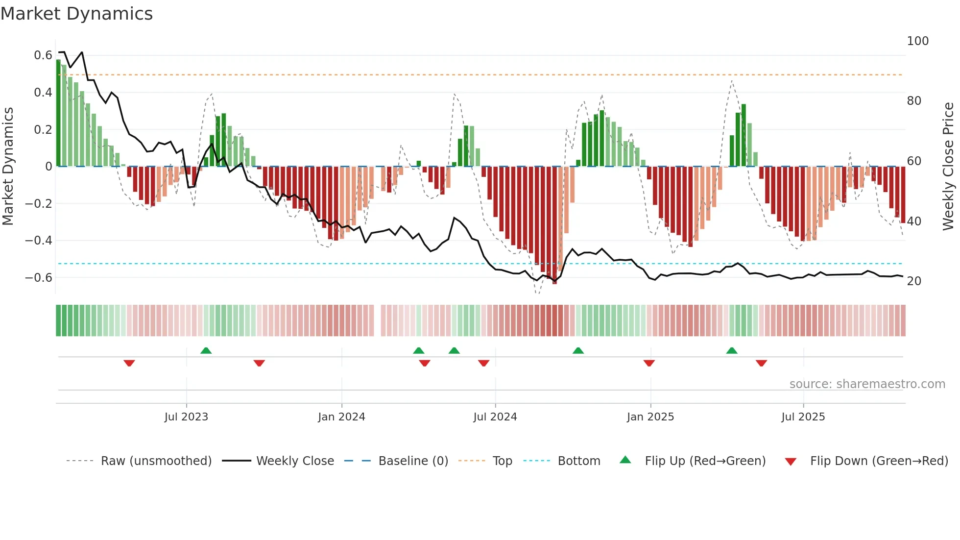 002791 weekly Market Dynamics chart