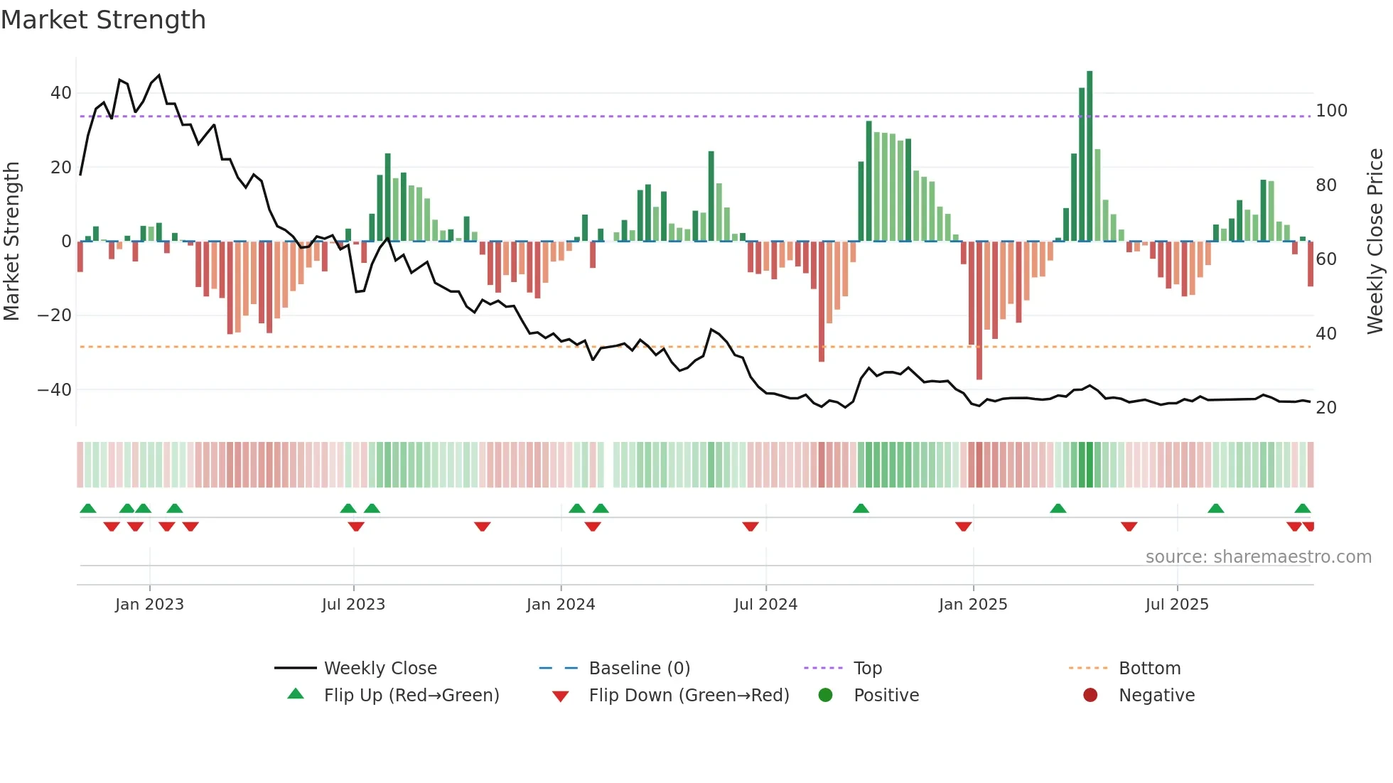 002791 weekly Market Strength chart