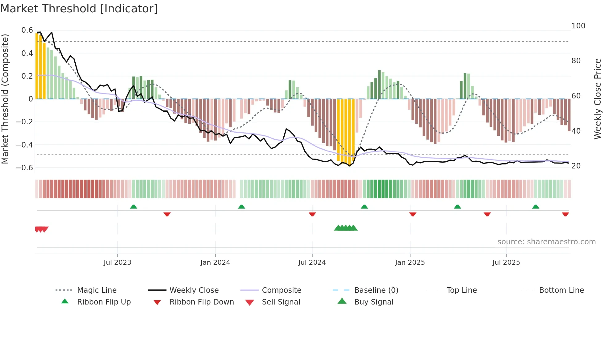 002791 weekly Market Threshold chart