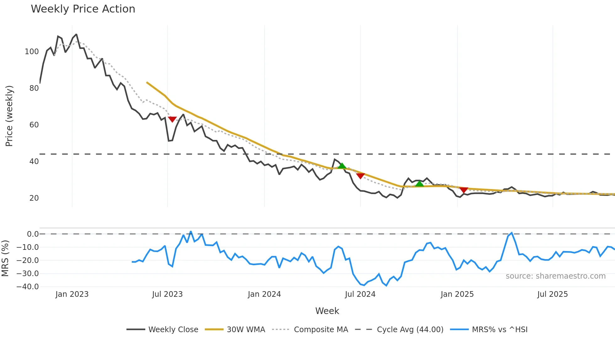 002791 weekly Price Action chart, closing 2025-10-27