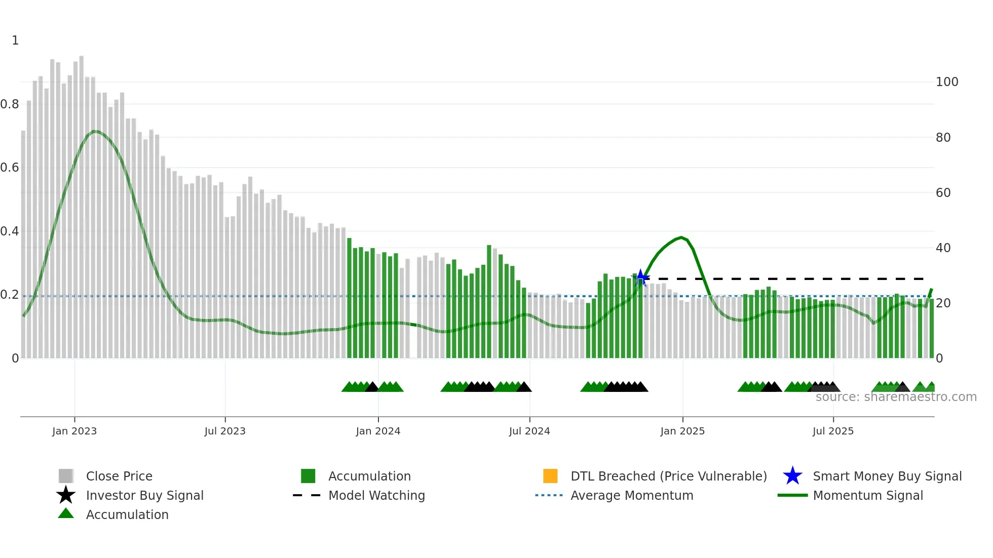 002791 weekly Smart Money chart