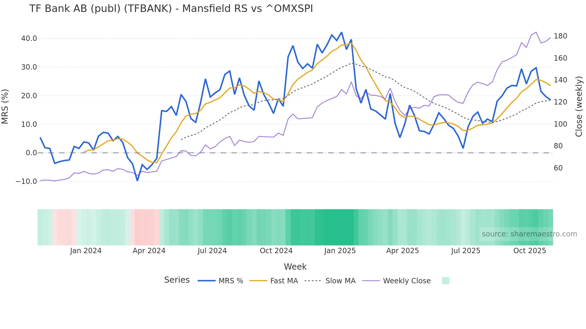 TFBANK Mansfield Relative Strength chart