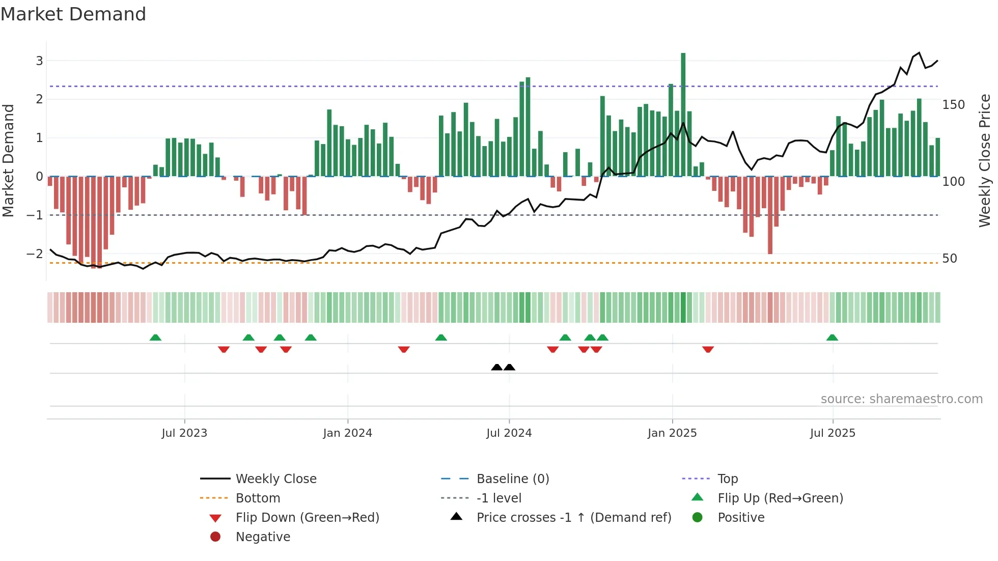 TFBANK weekly Market Demand chart