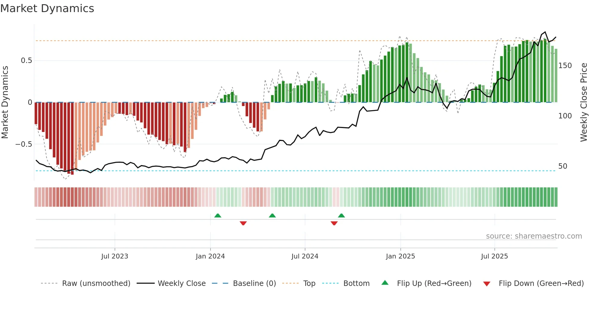 TFBANK weekly Market Dynamics chart