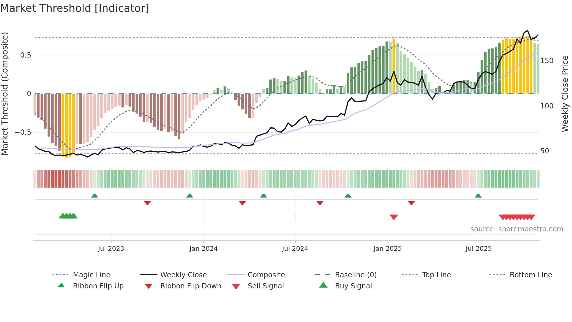 TFBANK weekly Market Threshold chart