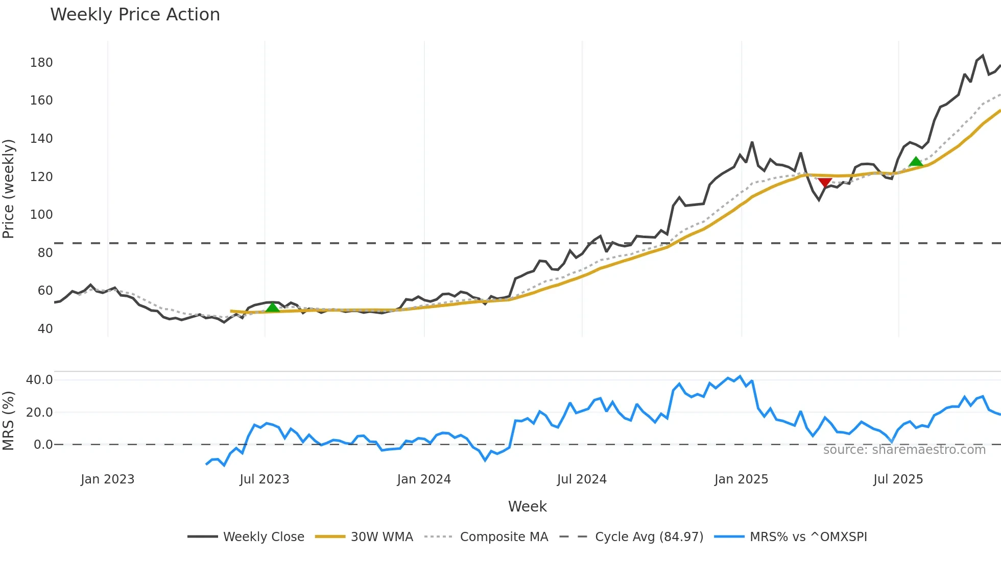 TFBANK weekly Price Action chart, closing 2025-10-27