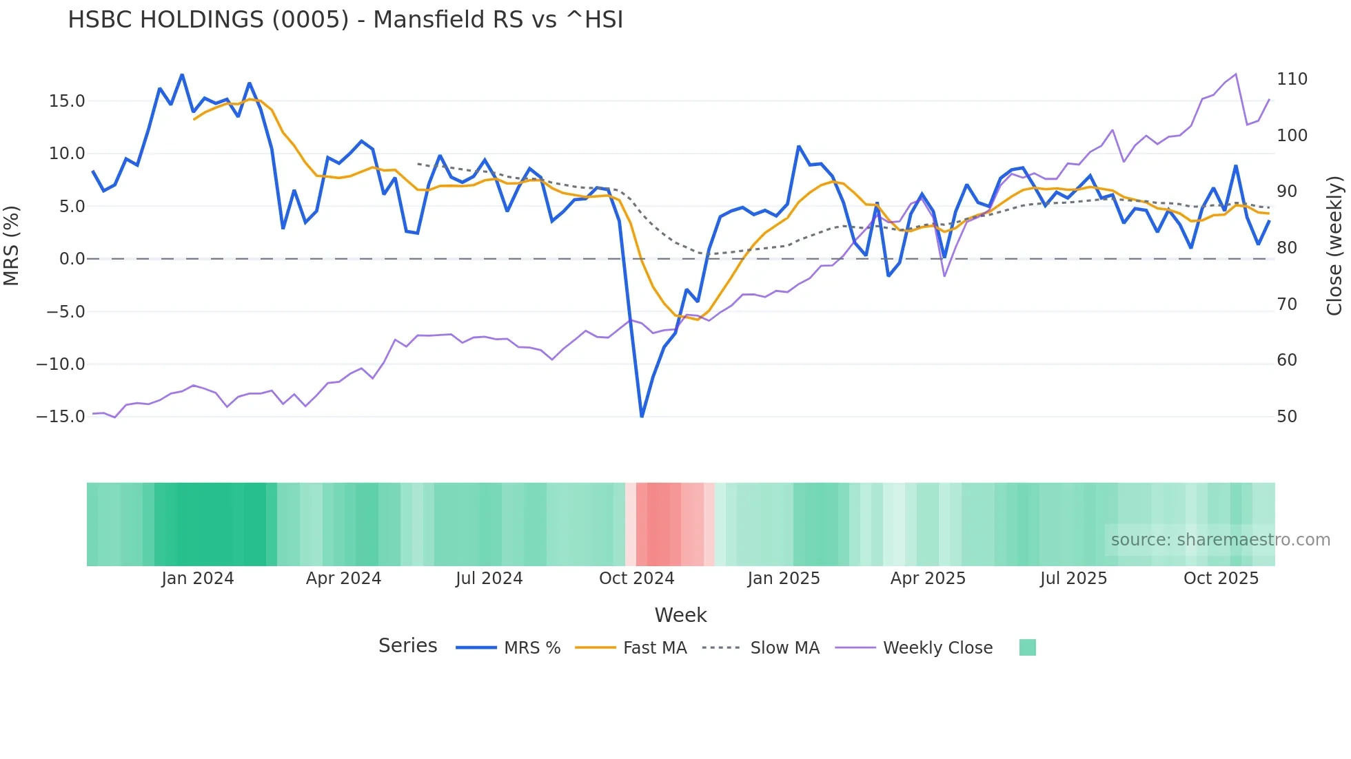 0005 Mansfield Relative Strength chart