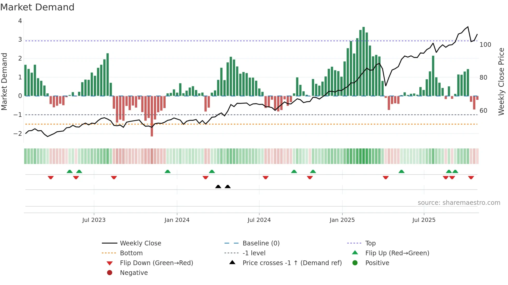 0005 weekly Market Demand chart