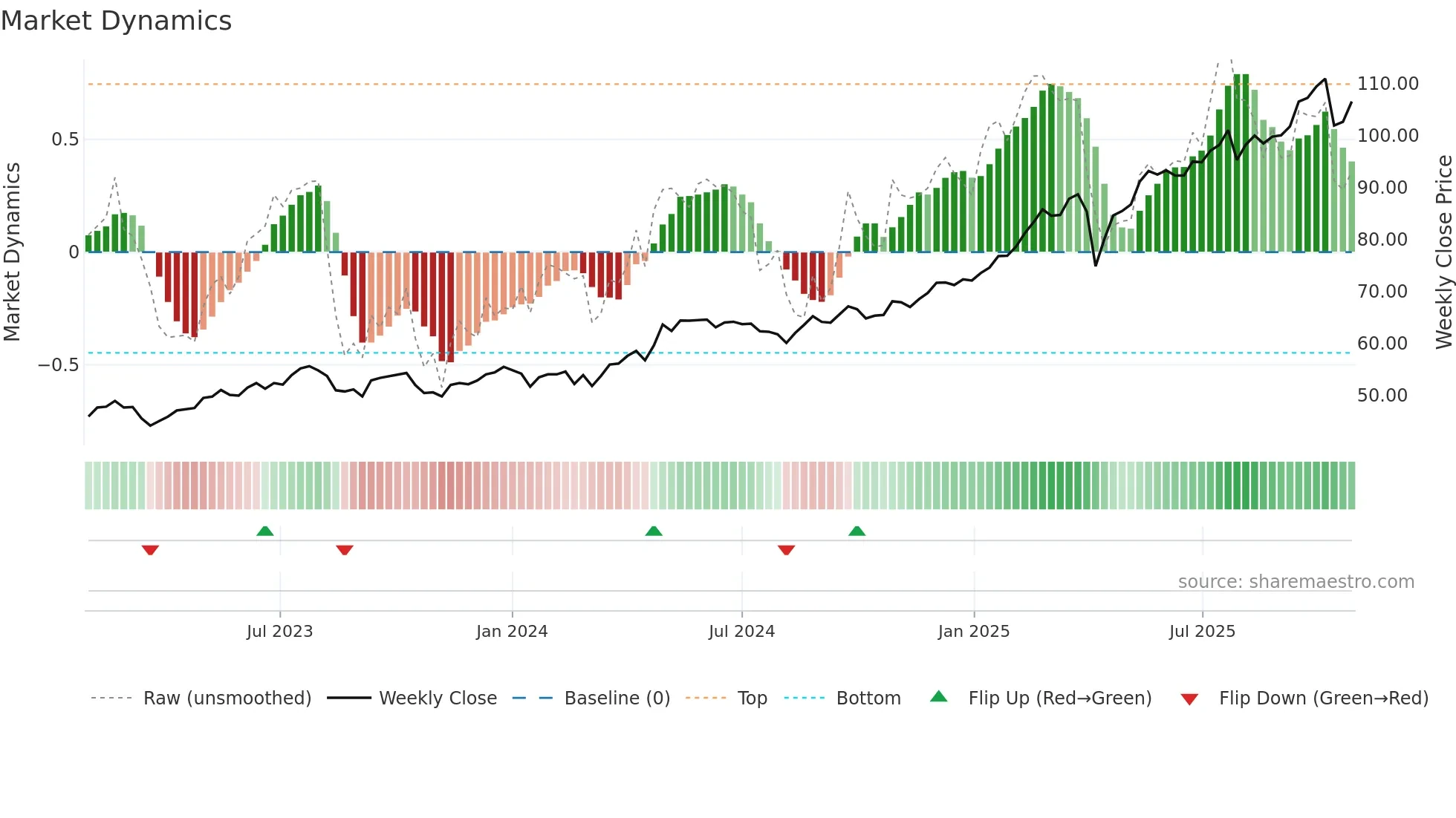 0005 weekly Market Dynamics chart